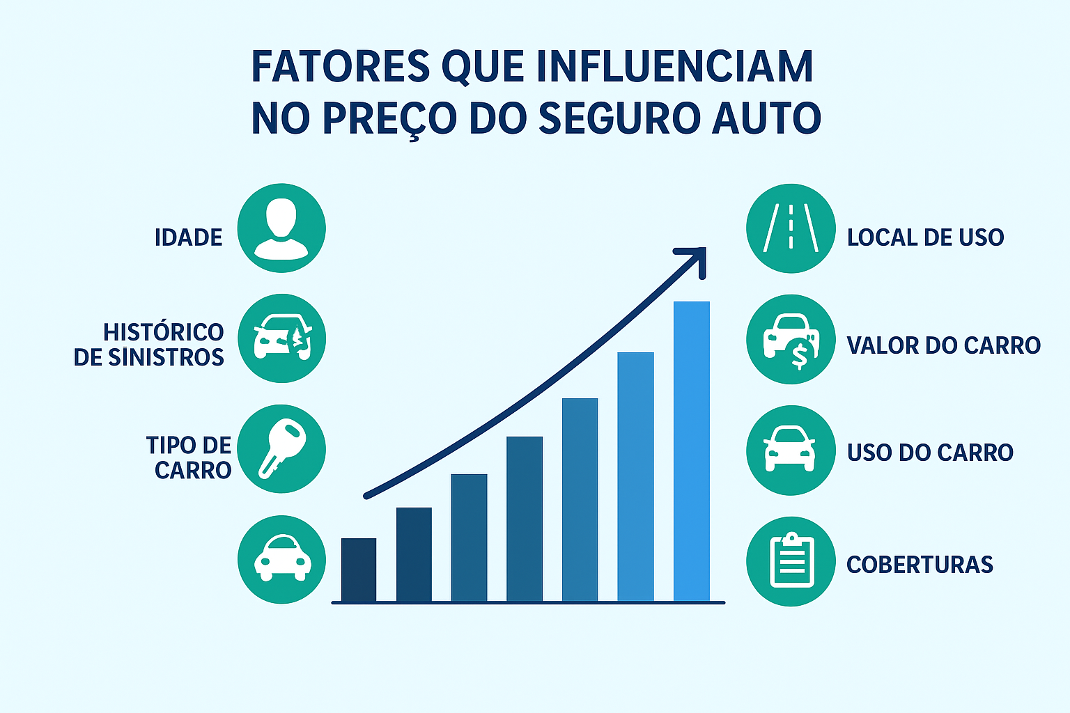 O que influencia no preço do seguro do carro? Descubra os 7 principais fatores